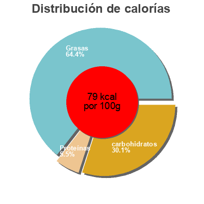 Distribución de calorías por grasa, proteína y carbohidratos para el producto Mes carottes râpées Pierre Martinet 200 g