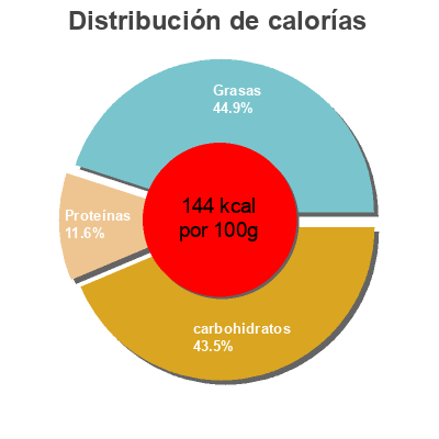 Distribución de calorías por grasa, proteína y carbohidratos para el producto Salada de quinoa Pierre Martinet 200 g
