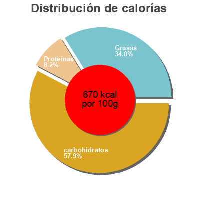 Distribución de calorías por grasa, proteína y carbohidratos para el producto Vanille Bourbon La Boîte à Sorbets 