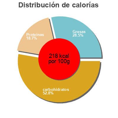 Distribución de calorías por grasa, proteína y carbohidratos para el producto Pizza jambon  