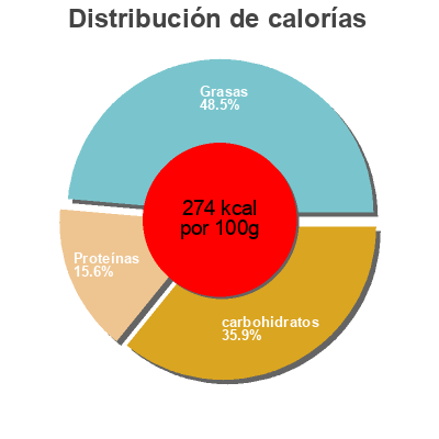 Distribución de calorías por grasa, proteína y carbohidratos para el producto Jambon & cheddar Entracte 