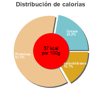 Distribución de calorías por grasa, proteína y carbohidratos para el producto Bisque de homard  