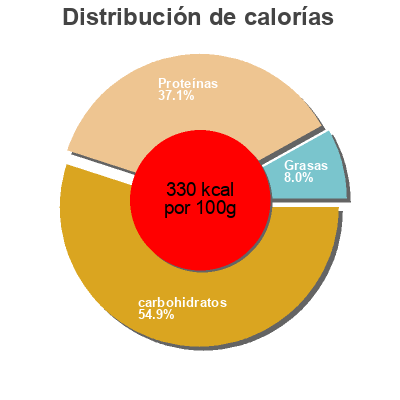 Distribución de calorías por grasa, proteína y carbohidratos para el producto Levure de bière Vitalité Beauté Laboratoires Vitarmonyl 60 * 650 mg (39 g)
