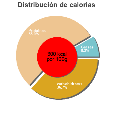 Distribución de calorías por grasa, proteína y carbohidratos para el producto Capteur graisse et sucres Laboratoires vitarmonyl 