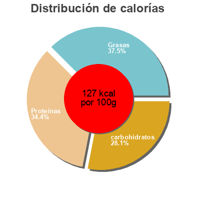 Distribución de calorías por grasa, proteína y carbohidratos para el producto Delice de poulet fumé Arabi 
