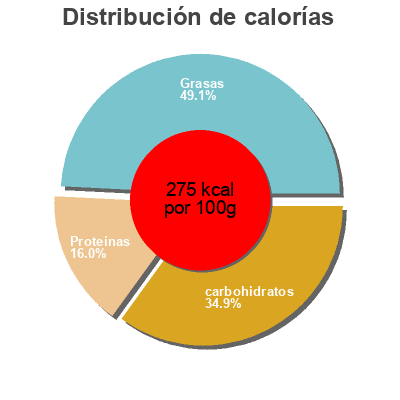Distribución de calorías por grasa, proteína y carbohidratos para el producto Mini Pâté en Croûte de volaille Carrefour 500 g