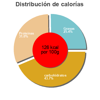 Distribución de calorías por grasa, proteína y carbohidratos para el producto Paella Bernadet 