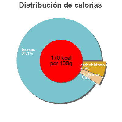 Distribución de calorías por grasa, proteína y carbohidratos para el producto Lait de coco cuisine Bonneterre 