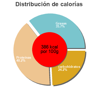 Distribución de calorías por grasa, proteína y carbohidratos para el producto Apurna proteines 35% APURNA 45 g