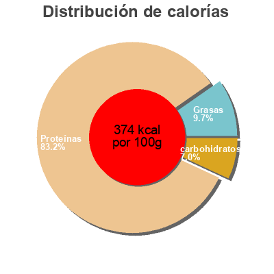 Distribución de calorías por grasa, proteína y carbohidratos para el producto Vegan proteines lactalis 660g