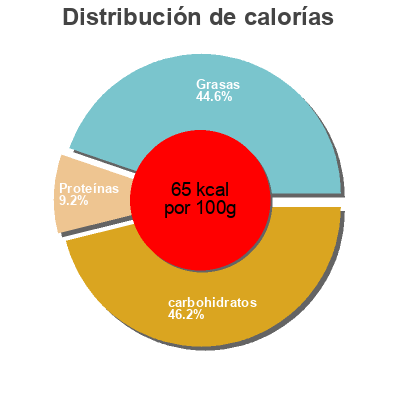 Distribución de calorías por grasa, proteína y carbohidratos para el producto Milumel 2 Lactel, Milumel 1 L