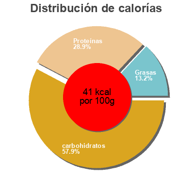 Distribución de calorías por grasa, proteína y carbohidratos para el producto PETIT POT  petit pois Babybio 