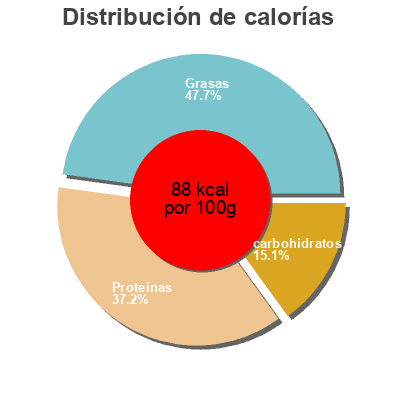 Distribución de calorías por grasa, proteína y carbohidratos para el producto Moules Farcies 720 ML Azais Polito 
