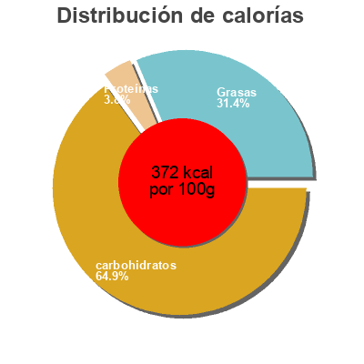 Distribución de calorías por grasa, proteína y carbohidratos para el producto Rouille Bio Azaïs-Polito 130 ml / 95 g