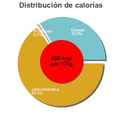 Distribución de calorías por grasa, proteína y carbohidratos para el producto Cucciole aux garins d'anis Maison Casanova 