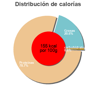 Distribución de calorías por grasa, proteína y carbohidratos para el producto Gesiers de canard  
