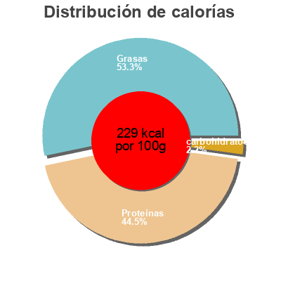Distribución de calorías por grasa, proteína y carbohidratos para el producto Jambon sec 2x10 tranches intercalaire Milhau Maison Milhau 