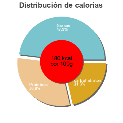 Distribución de calorías por grasa, proteína y carbohidratos para el producto No Bull Burgers Iceland 2 x 113 g