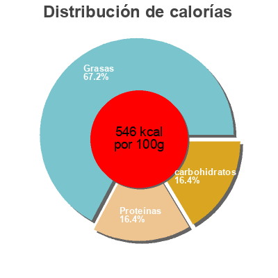 Distribución de calorías por grasa, proteína y carbohidratos para el producto Ktipiti Blini 