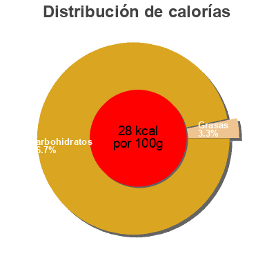 Distribución de calorías por grasa, proteína y carbohidratos para el producto La Mortuacienne La Mortuacienne, Rieme Boissons 33 cl