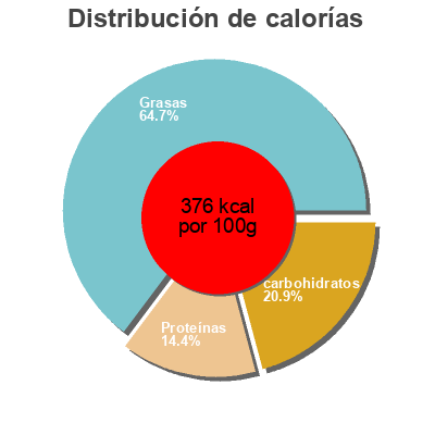 Distribución de calorías por grasa, proteína y carbohidratos para el producto Gougères au comté Thiriet 280 g