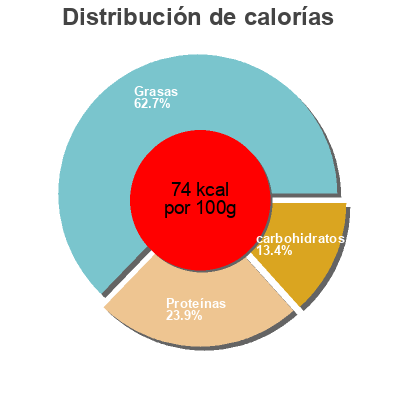 Distribución de calorías por grasa, proteína y carbohidratos para el producto Cerfeuil ciselé Thiriet 50 g