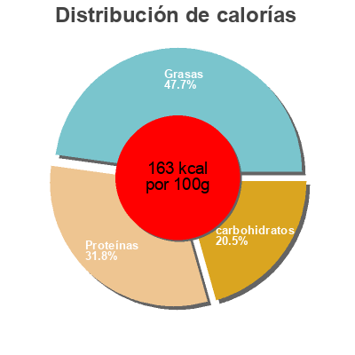 Distribución de calorías por grasa, proteína y carbohidratos para el producto Steaks de tofu Thiriet 200 g (2 * 100 g)