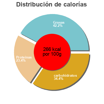 Distribución de calorías por grasa, proteína y carbohidratos para el producto Végétal Nuggets de Blé et Pois Thiriet 200 g