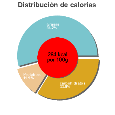 Distribución de calorías por grasa, proteína y carbohidratos para el producto Ratatouille bio Thiriet 600g