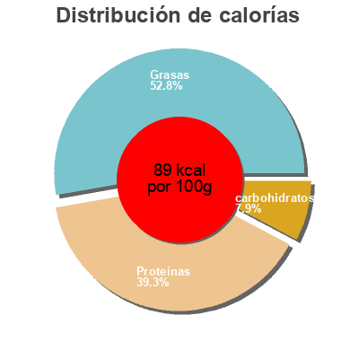 Distribución de calorías por grasa, proteína y carbohidratos para el producto Cuisses de grenouilles persillées Thiriet 