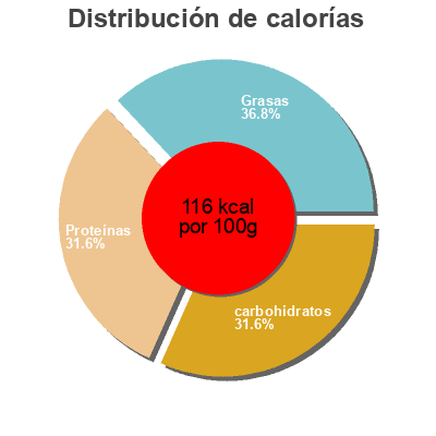 Distribución de calorías por grasa, proteína y carbohidratos para el producto Parmentier de canard Thiriet 350 g