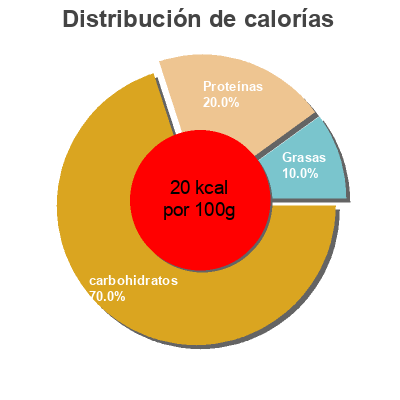 Distribución de calorías por grasa, proteína y carbohidratos para el producto Potage 6 Legumes Thiriet 1kg