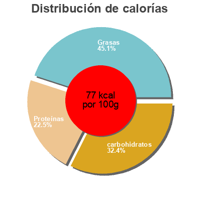 Distribución de calorías por grasa, proteína y carbohidratos para el producto Le yaourt fermier La Ferme de la Vieille Abbaye 
