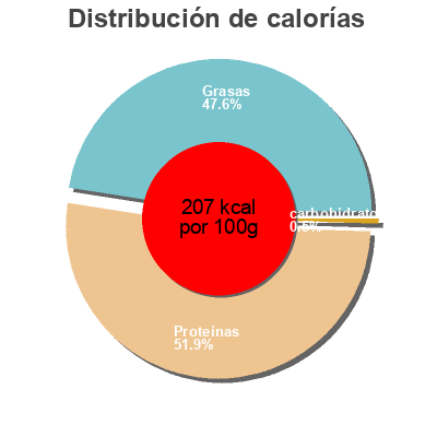 Distribución de calorías por grasa, proteína y carbohidratos para el producto Jambon Speck italien sans marque, Cesare Fiorucci 90 g
