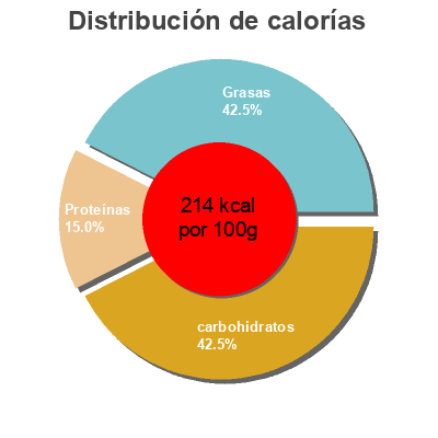 Distribución de calorías por grasa, proteína y carbohidratos para el producto Falafel Boulettes de pois chiches YARDEN 500 g