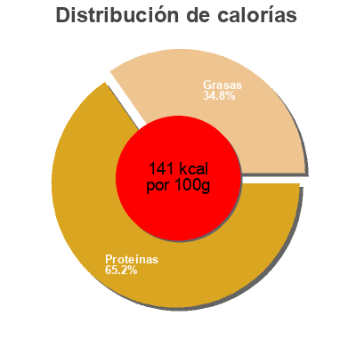 Distribución de calorías por grasa, proteína y carbohidratos para el producto ANCHOIS COLLIOURE Roque 150 g