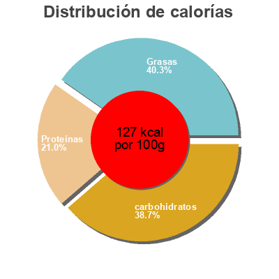 Distribución de calorías por grasa, proteína y carbohidratos para el producto Salade italienne Soulié Restauration 