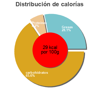 Distribución de calorías por grasa, proteína y carbohidratos para el producto Potiron Soup' Idéale 33 cl
