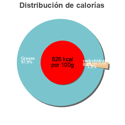 Distribución de calorías por grasa, proteína y carbohidratos para el producto Mayonnaise aux algues La cuisine du poissonnier 110 g