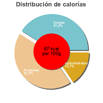 Distribución de calorías por grasa, proteína y carbohidratos para el producto Choucroute de la mer La Cuisine Du Poissonnier 780g