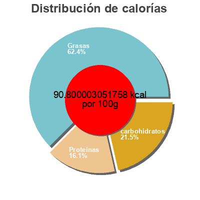 Distribución de calorías por grasa, proteína y carbohidratos para el producto Faisselle La bressane 100g