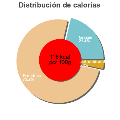 Distribución de calorías por grasa, proteína y carbohidratos para el producto Jambon superieur zero nitrite Félix et Lucien 