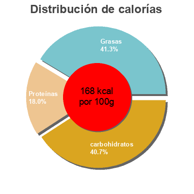 Distribución de calorías por grasa, proteína y carbohidratos para el producto Tagliatelles au saumon Fleury Michon 