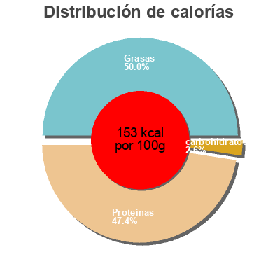 Distribución de calorías por grasa, proteína y carbohidratos para el producto Crevettes decortiquees et cuisinees Pescanova 