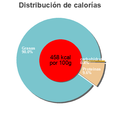 Distribución de calorías por grasa, proteína y carbohidratos para el producto 150G Terrine Campagnarde Maison Papillon 