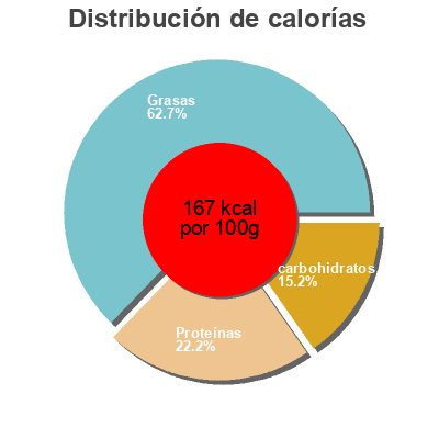 Distribución de calorías por grasa, proteína y carbohidratos para el producto Délice écrevisses au pamplemousse Kritsen 125 g