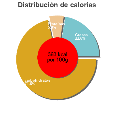 Distribución de calorías por grasa, proteína y carbohidratos para el producto Whaou! Fraise Whaou 
