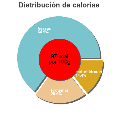 Distribución de calorías por grasa, proteína y carbohidratos para el producto La fromagée du Berry Orval En Berry 2 kg