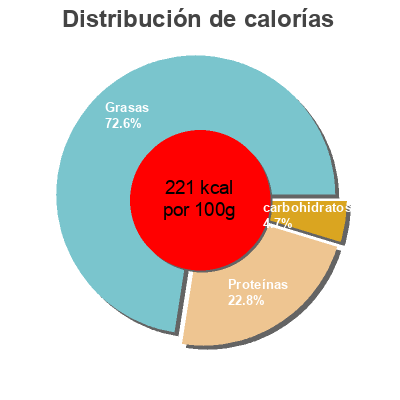Distribución de calorías por grasa, proteína y carbohidratos para el producto Rillettes de Sardines aux Tomates L'Île Bleue, Les Délices de la Mer, Groupe le Graët 100 g