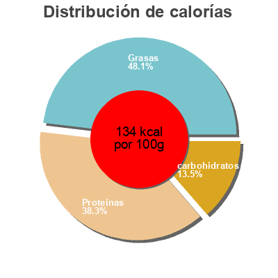 Distribución de calorías por grasa, proteína y carbohidratos para el producto Rillettes de saint-jacques  